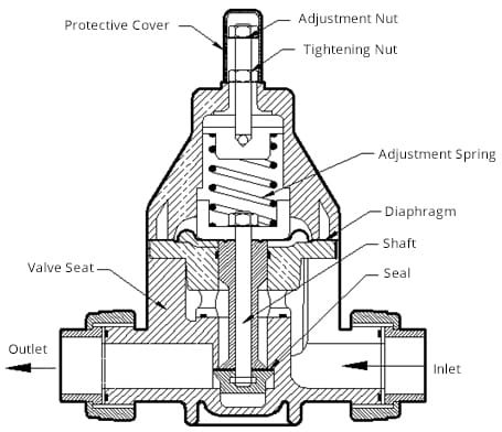 cross sectional drawing of a safety valve
